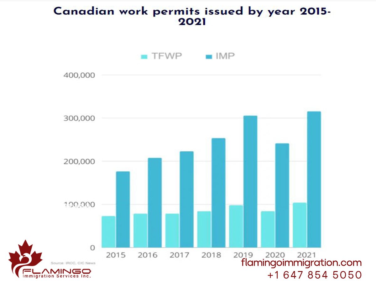 چرا کارفرماهای کانادایی تمایل بیشتری به استخدام نیروهای خارجی پیدا کرده اند؟ هر ساله ویزای کاری بشتری صادر می شود. در اینجا روش های متفاوت استخدام نیروهای خارجی توسط کارفرماهای کانادایی را بررسی می کنیم. کارفرماهای کانادایی سالیانه صدها هزار نیروی کار خارجی را از طریق صدها روش متفاوت استخدام می کنند.